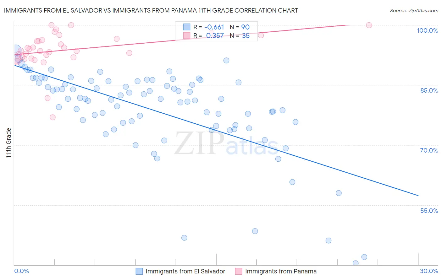 Immigrants from El Salvador vs Immigrants from Panama 11th Grade