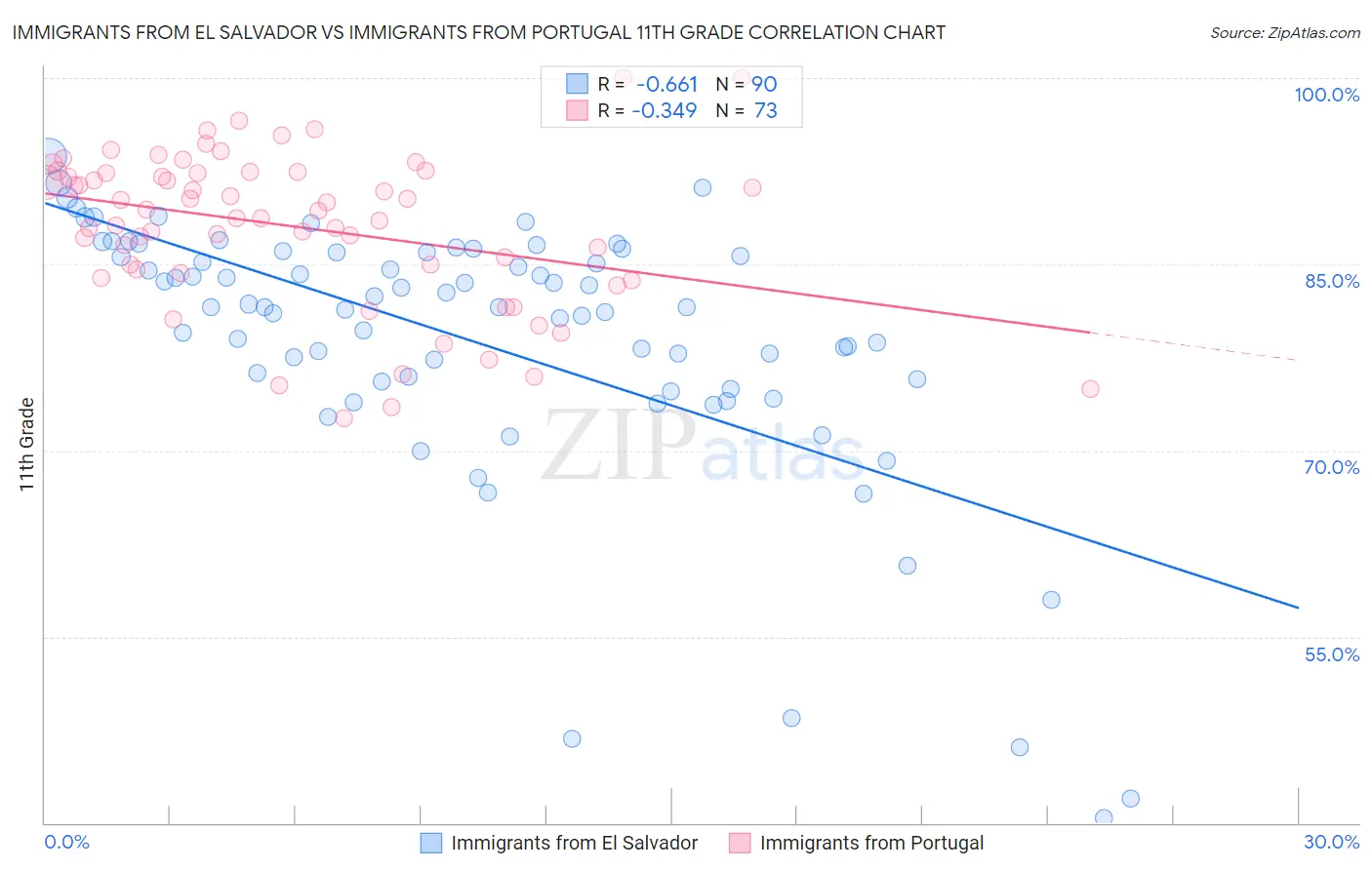 Immigrants from El Salvador vs Immigrants from Portugal 11th Grade