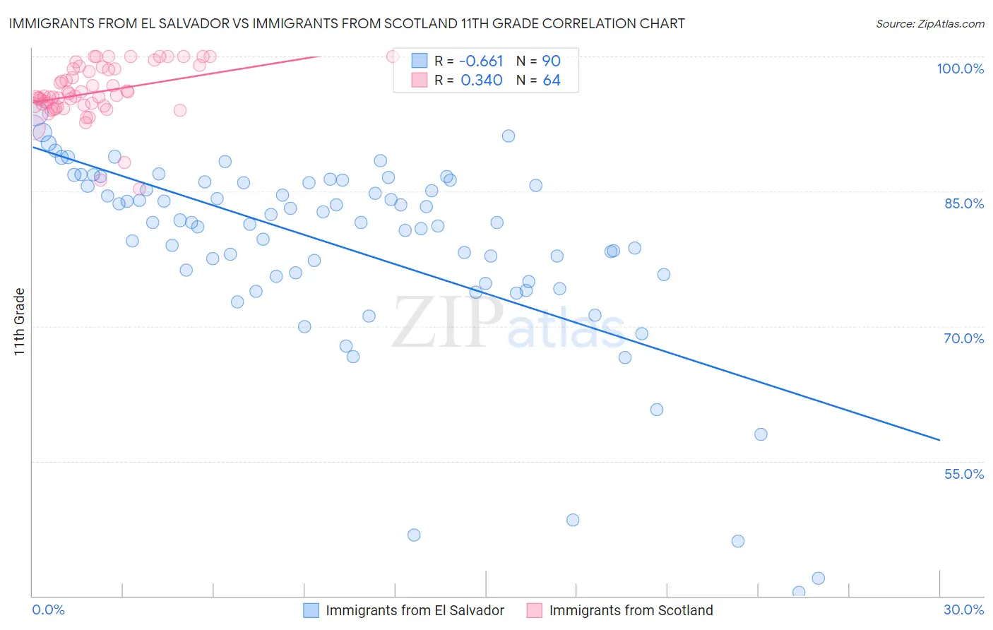 Immigrants from El Salvador vs Immigrants from Scotland 11th Grade
