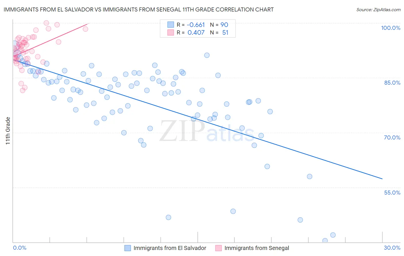 Immigrants from El Salvador vs Immigrants from Senegal 11th Grade