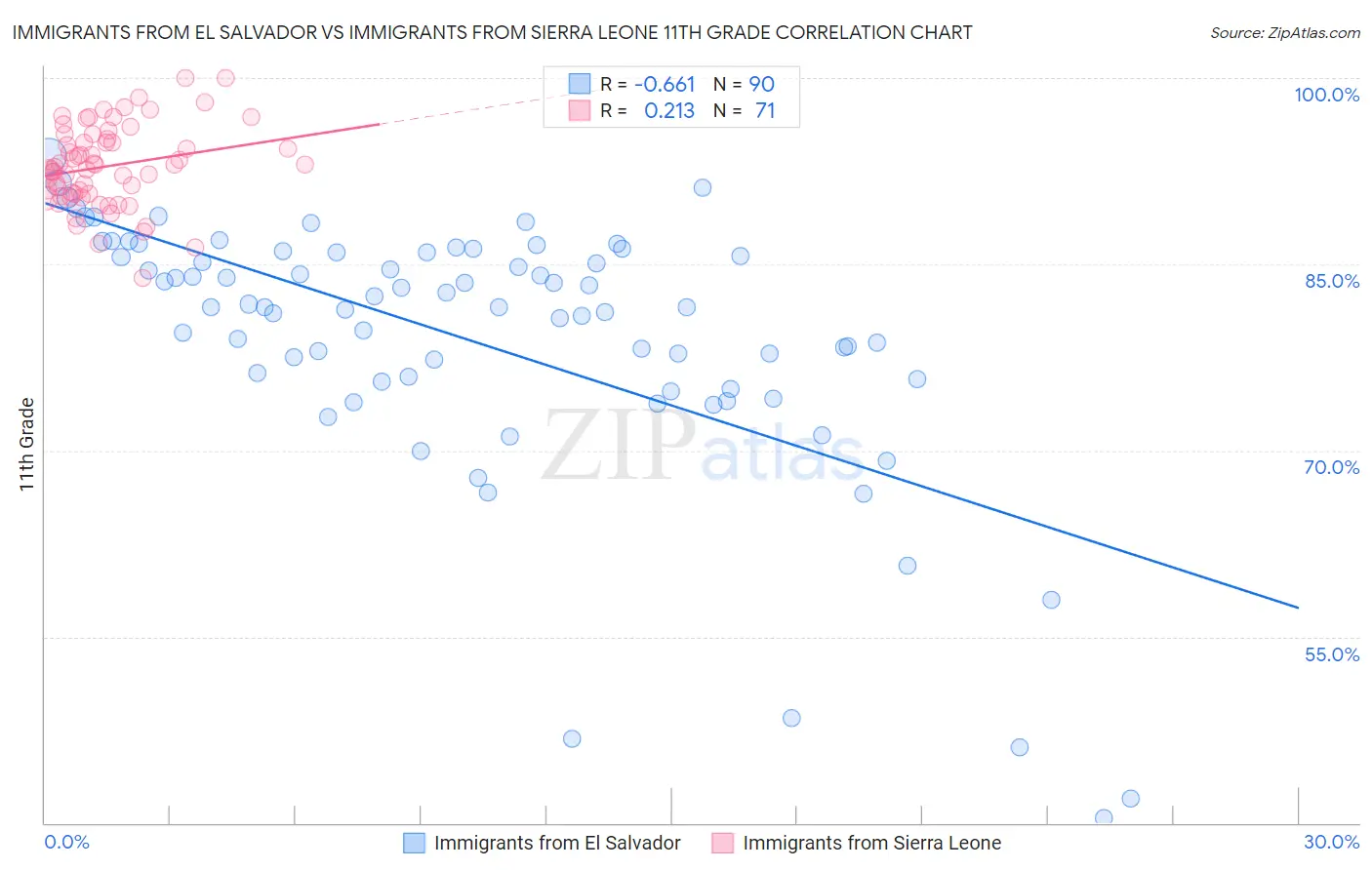 Immigrants from El Salvador vs Immigrants from Sierra Leone 11th Grade