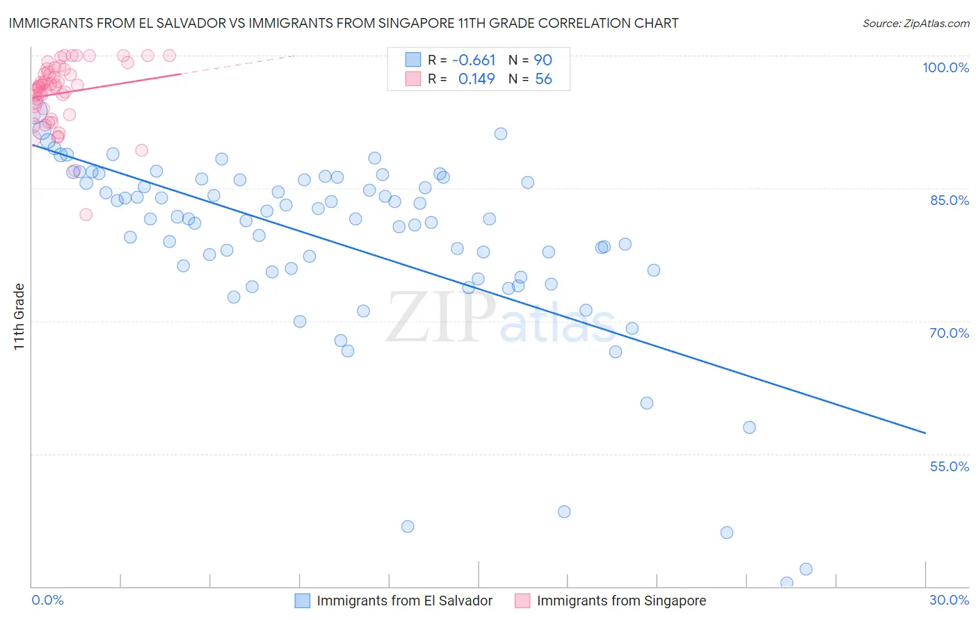 Immigrants from El Salvador vs Immigrants from Singapore 11th Grade