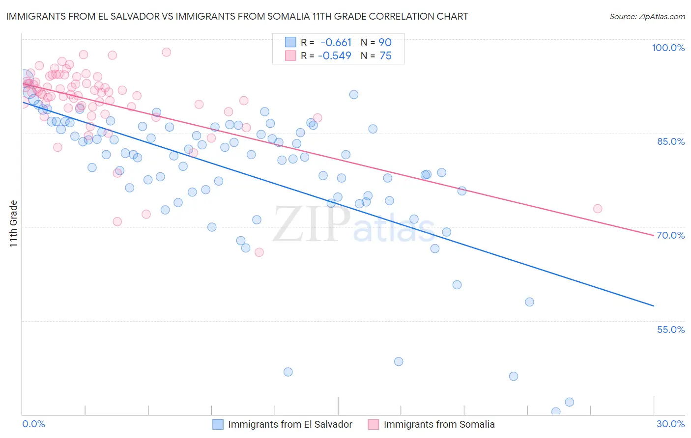 Immigrants from El Salvador vs Immigrants from Somalia 11th Grade