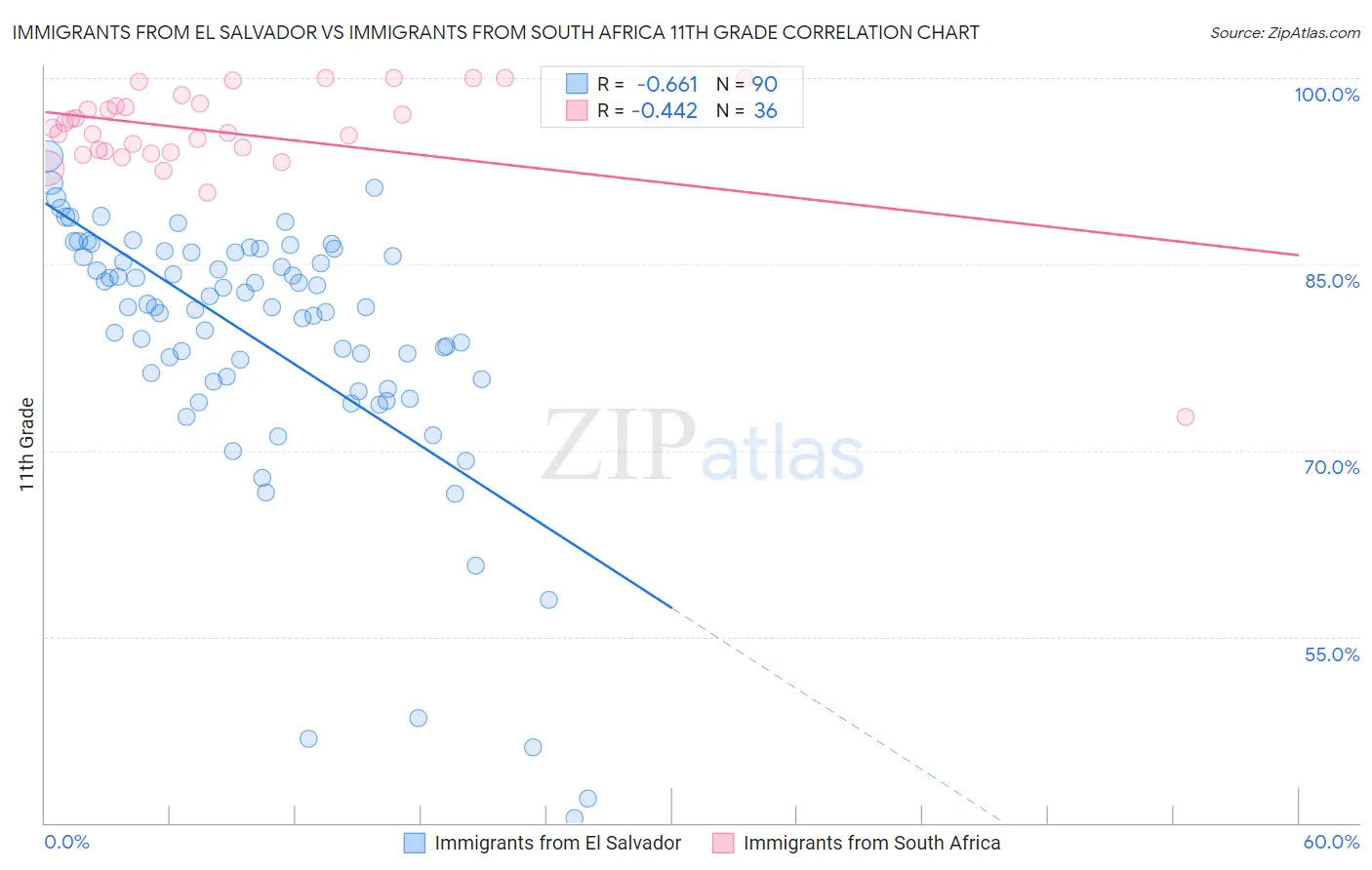Immigrants from El Salvador vs Immigrants from South Africa 11th Grade