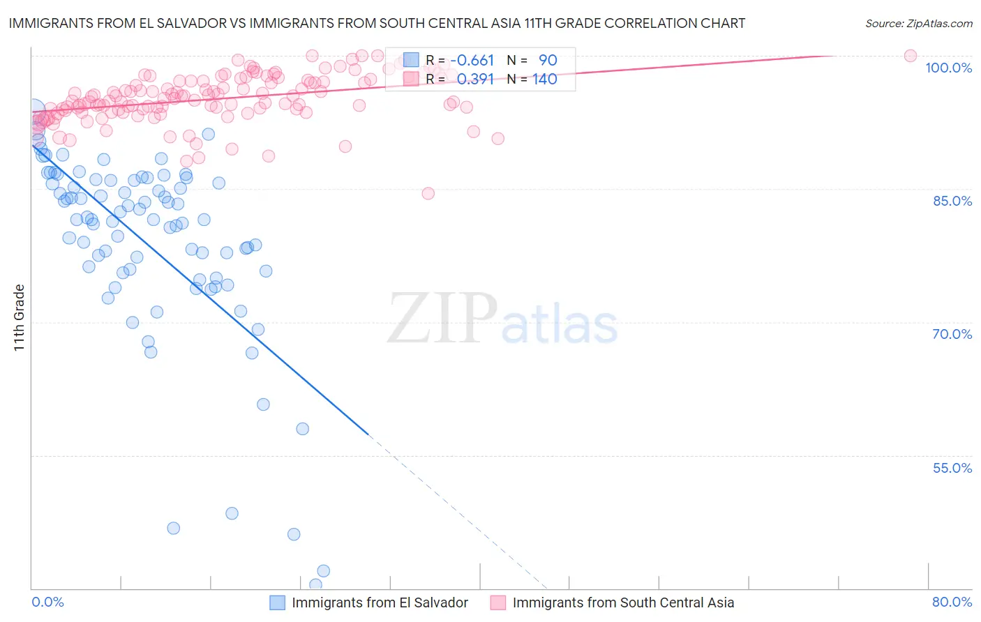 Immigrants from El Salvador vs Immigrants from South Central Asia 11th Grade