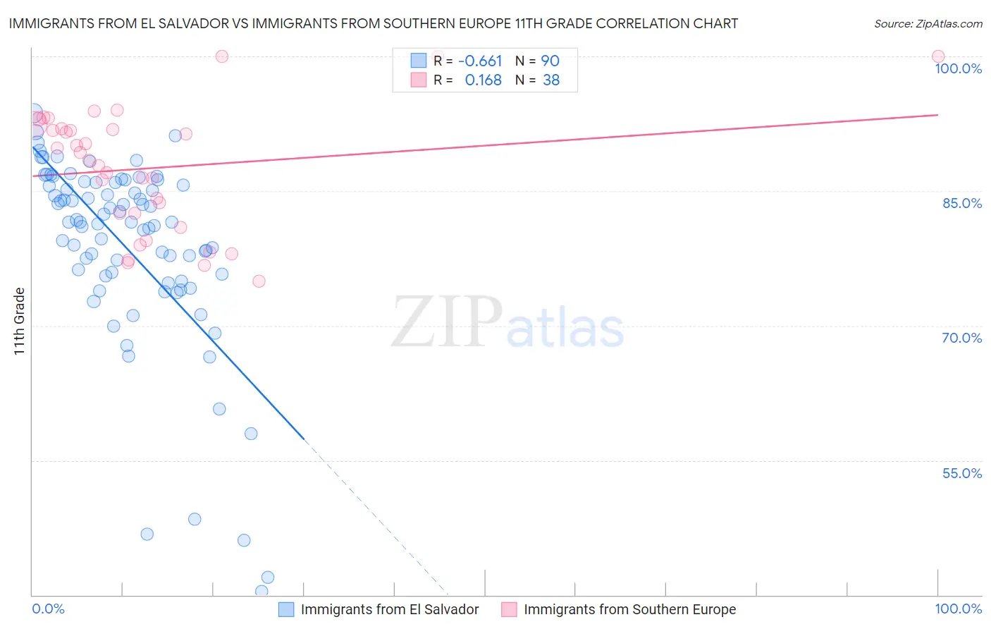 Immigrants from El Salvador vs Immigrants from Southern Europe 11th Grade