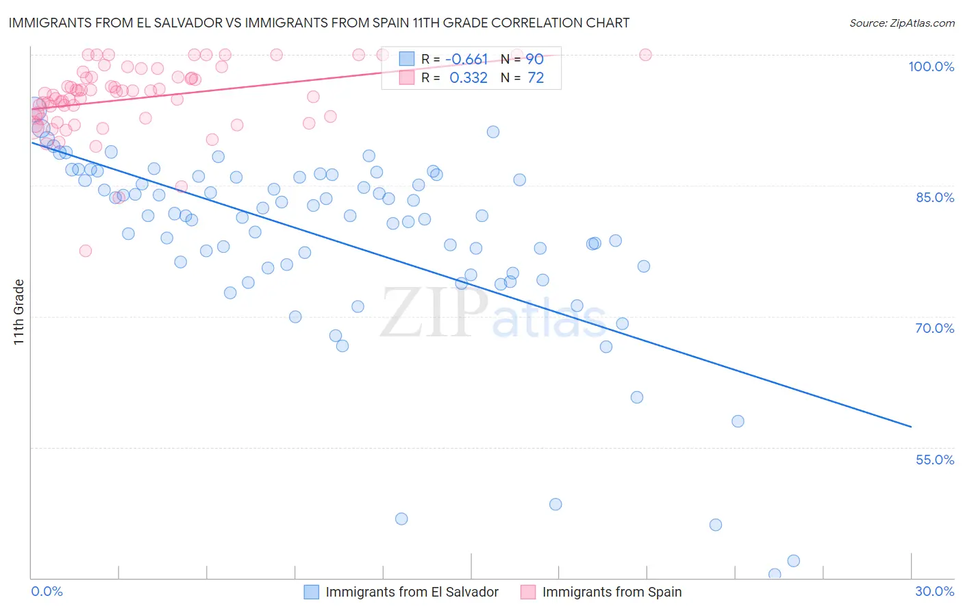 Immigrants from El Salvador vs Immigrants from Spain 11th Grade
