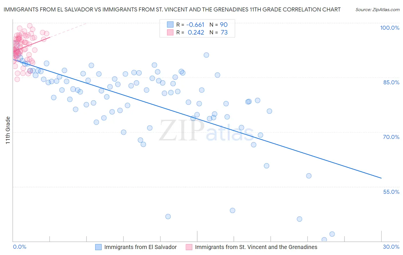 Immigrants from El Salvador vs Immigrants from St. Vincent and the Grenadines 11th Grade