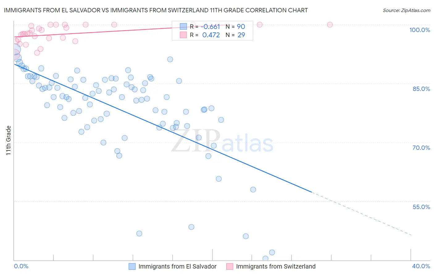 Immigrants from El Salvador vs Immigrants from Switzerland 11th Grade