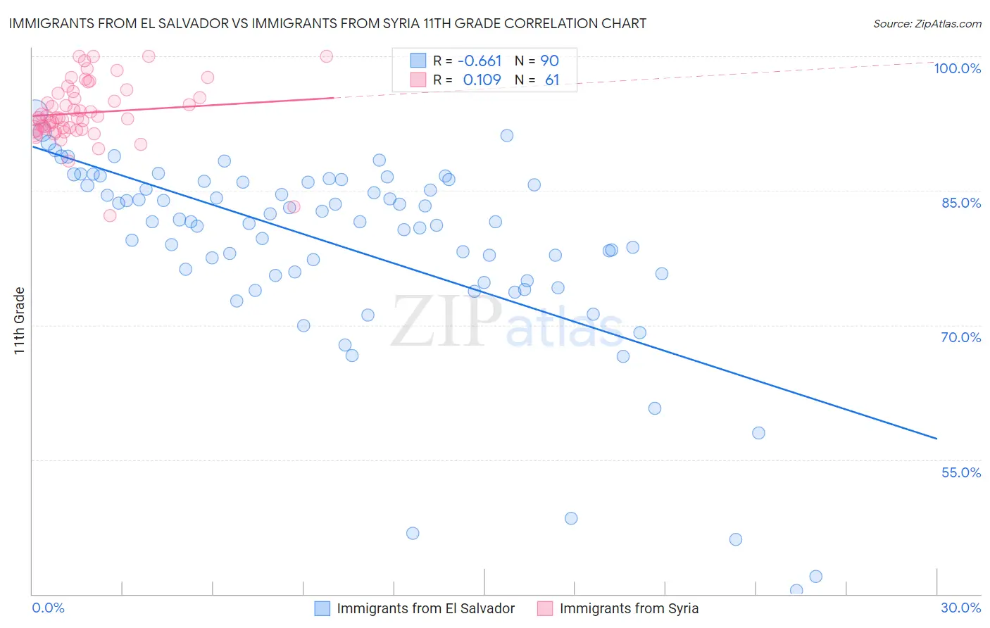 Immigrants from El Salvador vs Immigrants from Syria 11th Grade