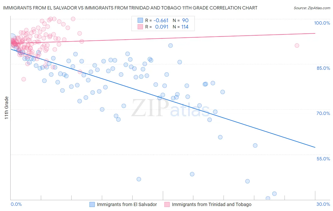 Immigrants from El Salvador vs Immigrants from Trinidad and Tobago 11th Grade