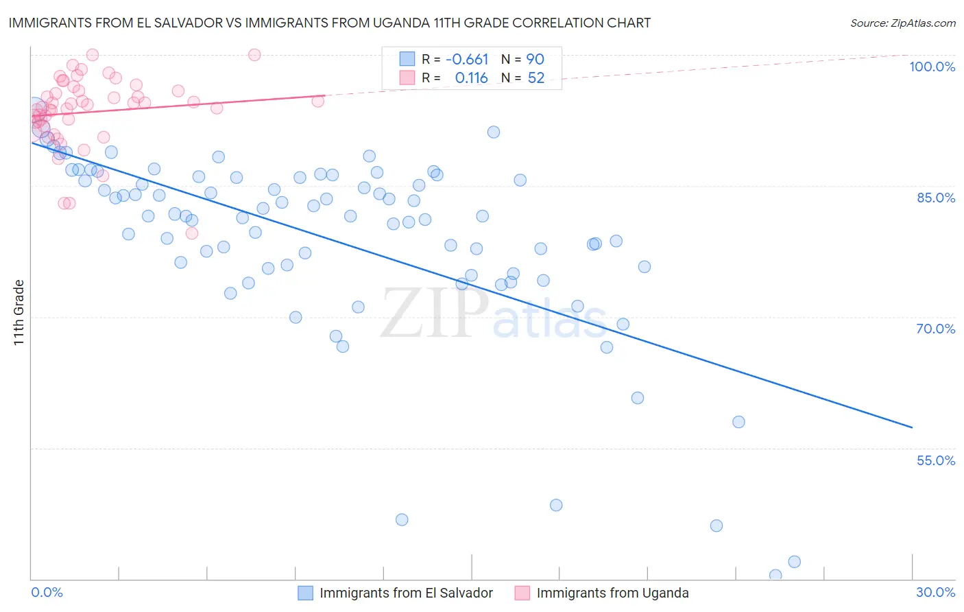 Immigrants from El Salvador vs Immigrants from Uganda 11th Grade