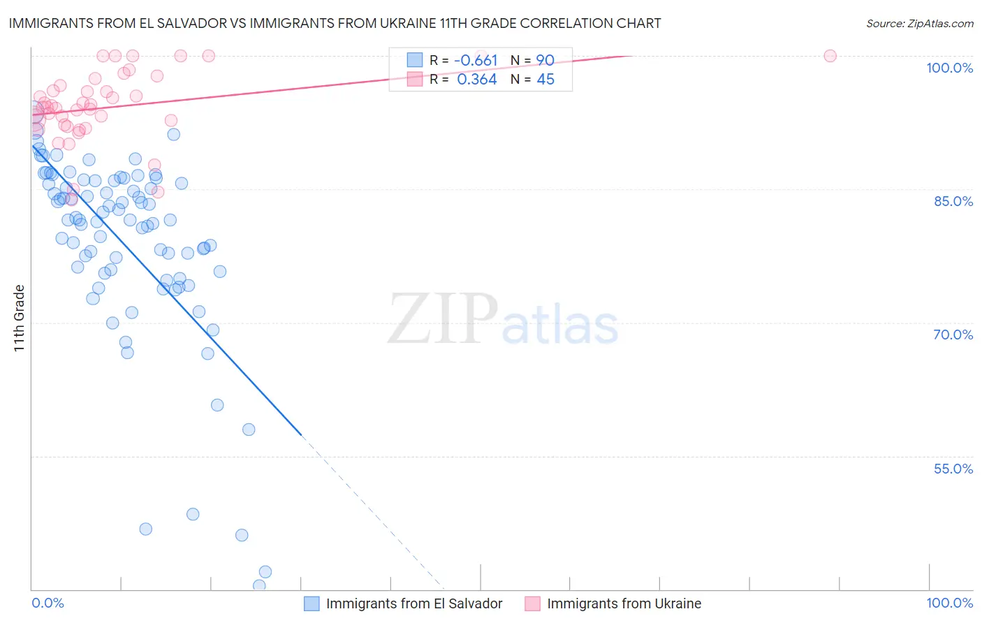 Immigrants from El Salvador vs Immigrants from Ukraine 11th Grade