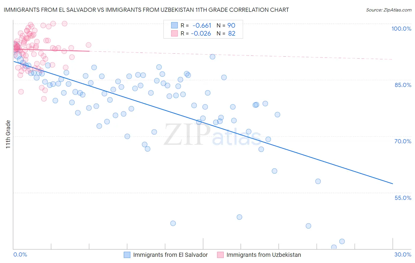 Immigrants from El Salvador vs Immigrants from Uzbekistan 11th Grade