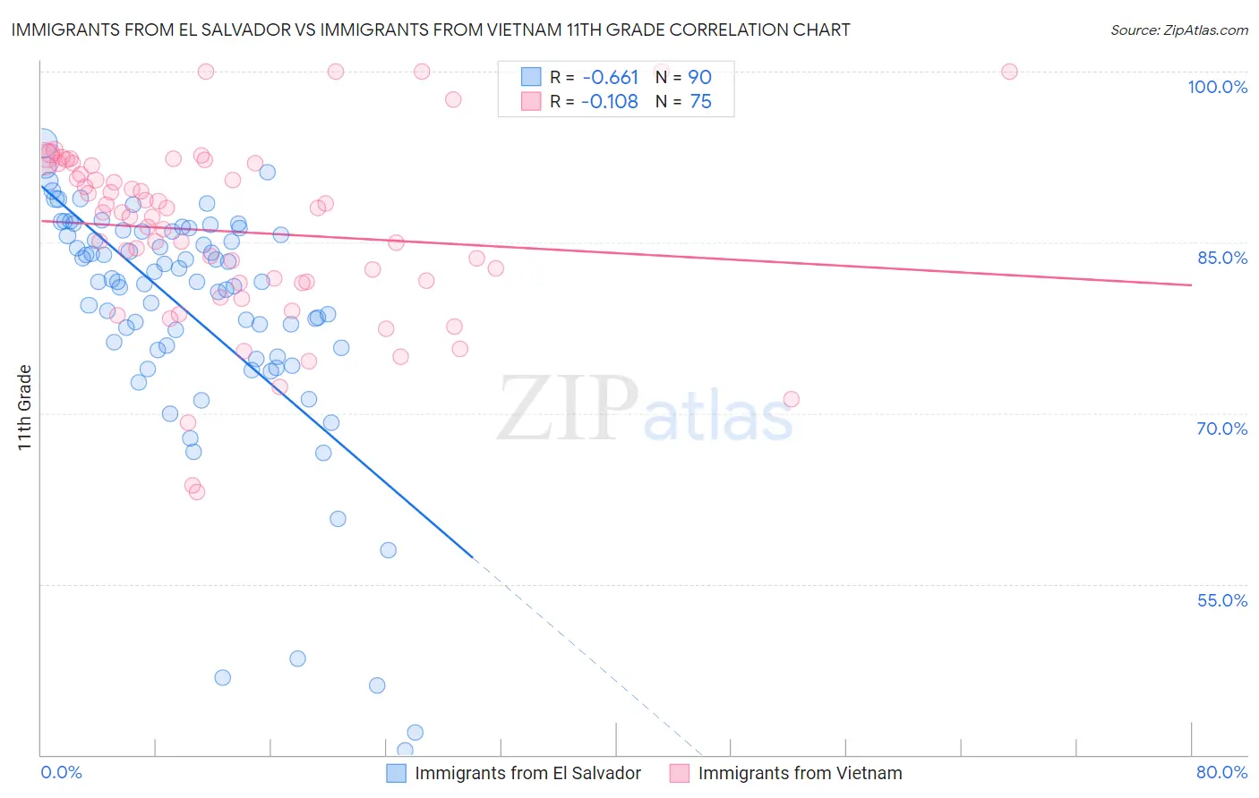 Immigrants from El Salvador vs Immigrants from Vietnam 11th Grade