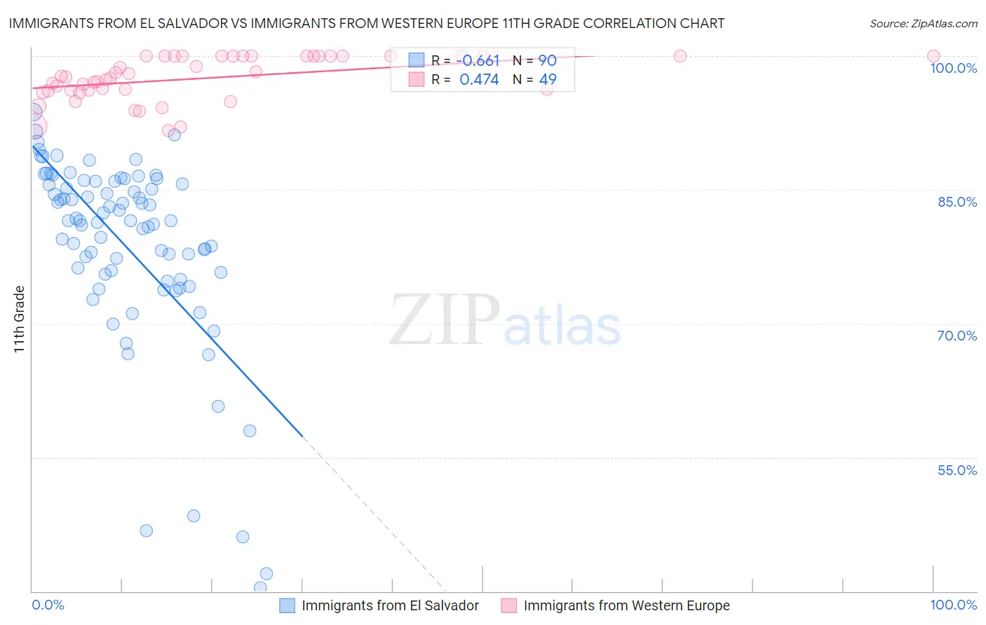 Immigrants from El Salvador vs Immigrants from Western Europe 11th Grade
