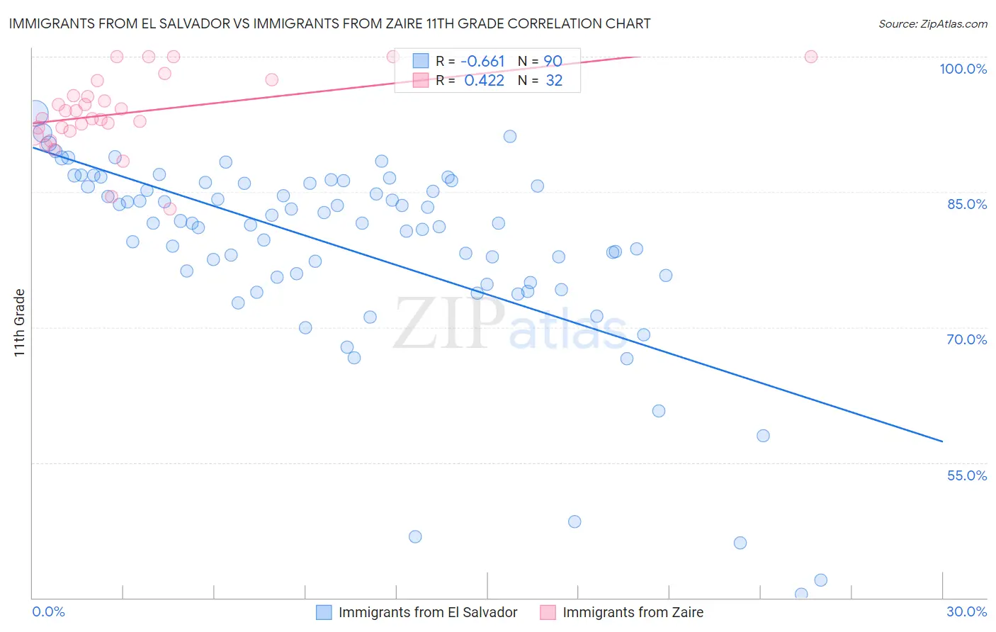 Immigrants from El Salvador vs Immigrants from Zaire 11th Grade