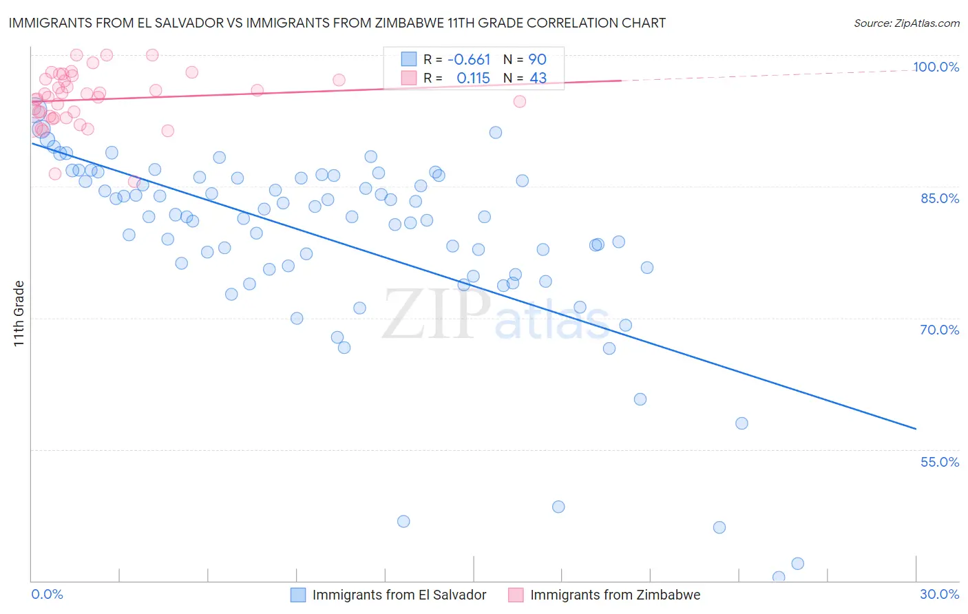 Immigrants from El Salvador vs Immigrants from Zimbabwe 11th Grade