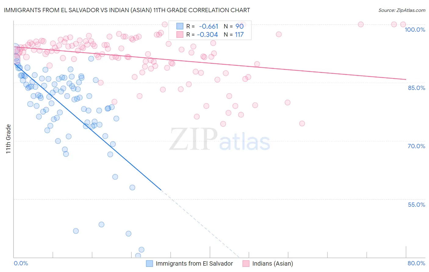 Immigrants from El Salvador vs Indian (Asian) 11th Grade