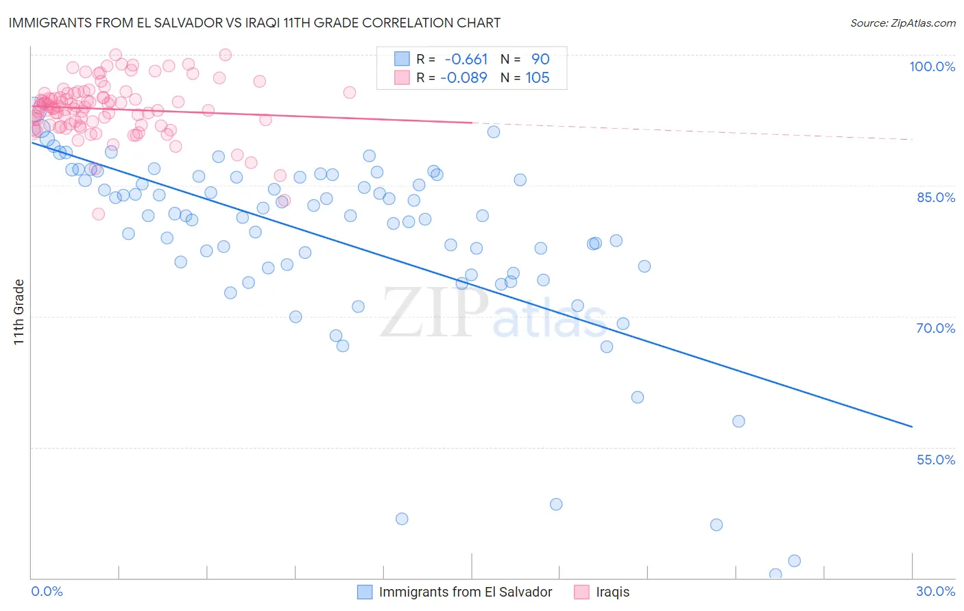 Immigrants from El Salvador vs Iraqi 11th Grade