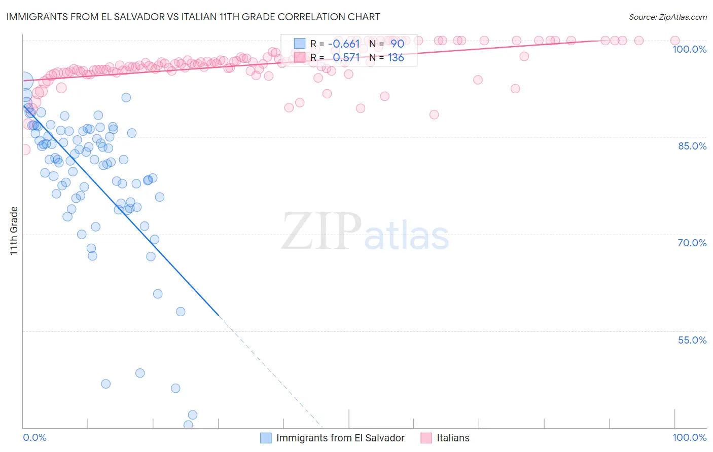 Immigrants from El Salvador vs Italian 11th Grade
