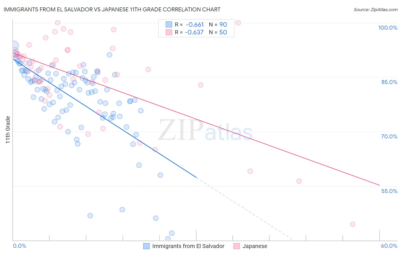 Immigrants from El Salvador vs Japanese 11th Grade