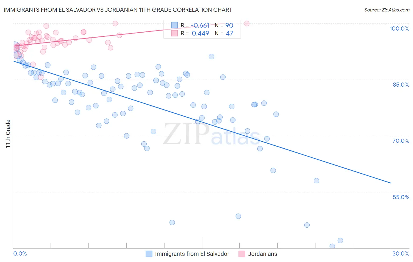 Immigrants from El Salvador vs Jordanian 11th Grade