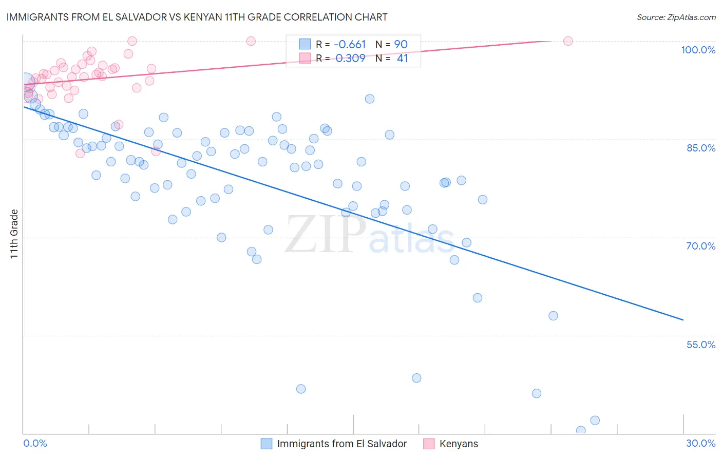 Immigrants from El Salvador vs Kenyan 11th Grade
