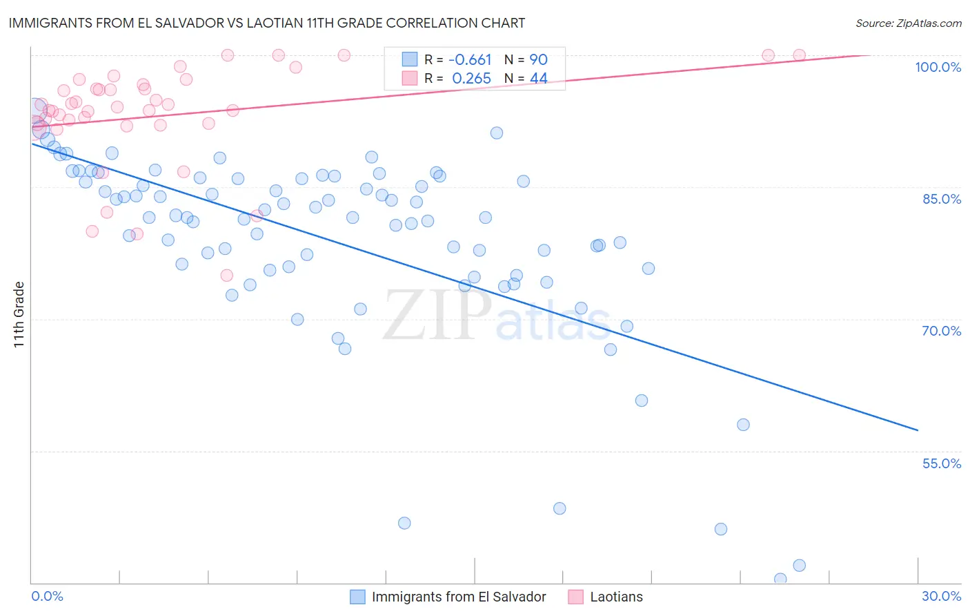 Immigrants from El Salvador vs Laotian 11th Grade