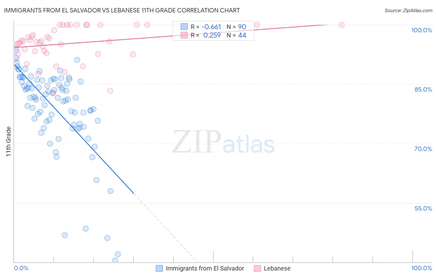 Immigrants from El Salvador vs Lebanese 11th Grade