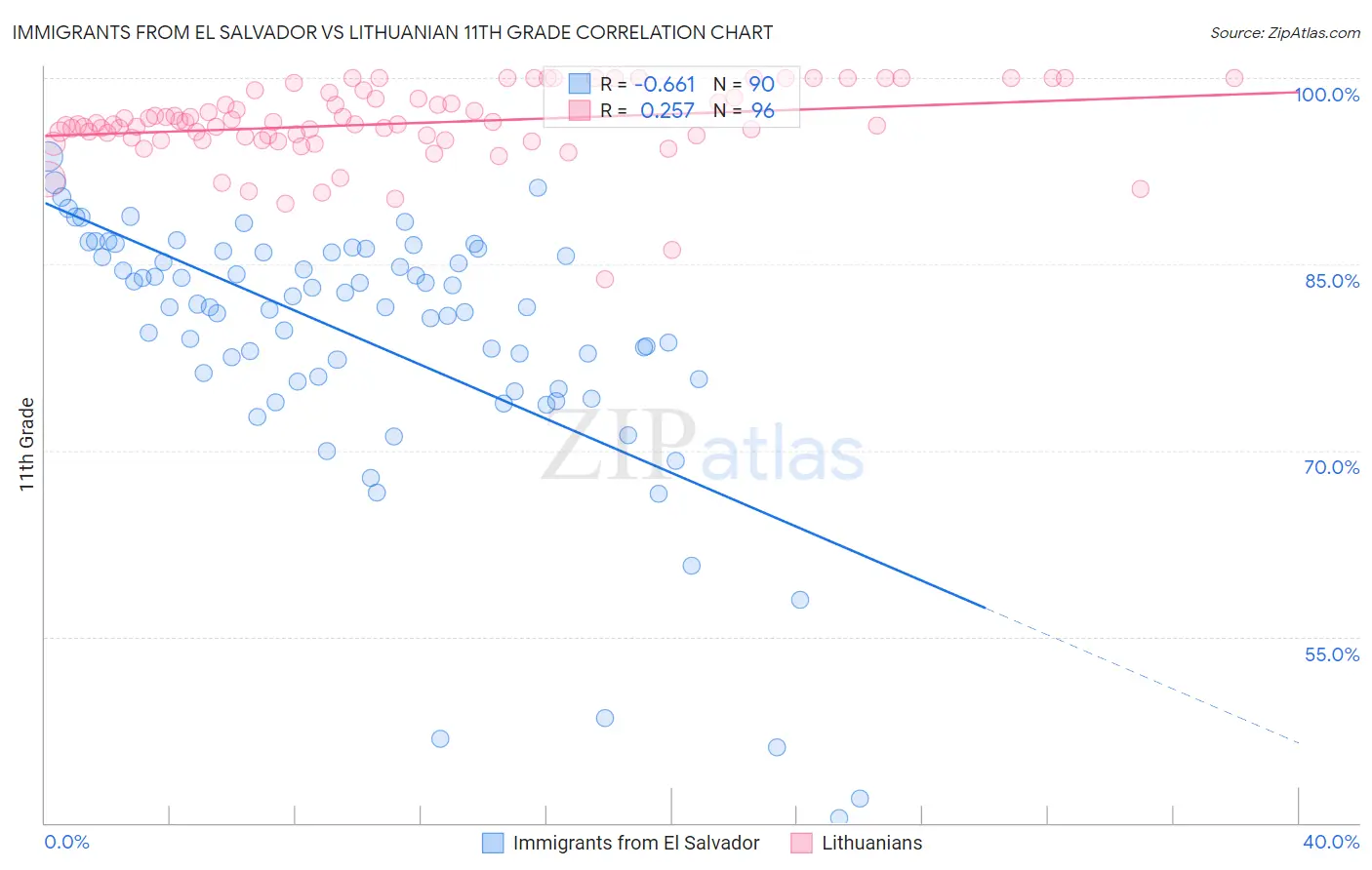 Immigrants from El Salvador vs Lithuanian 11th Grade