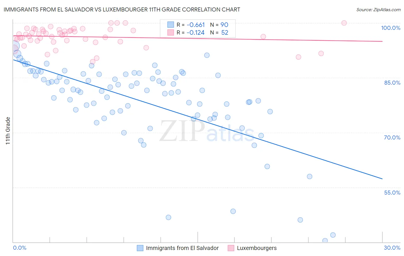 Immigrants from El Salvador vs Luxembourger 11th Grade