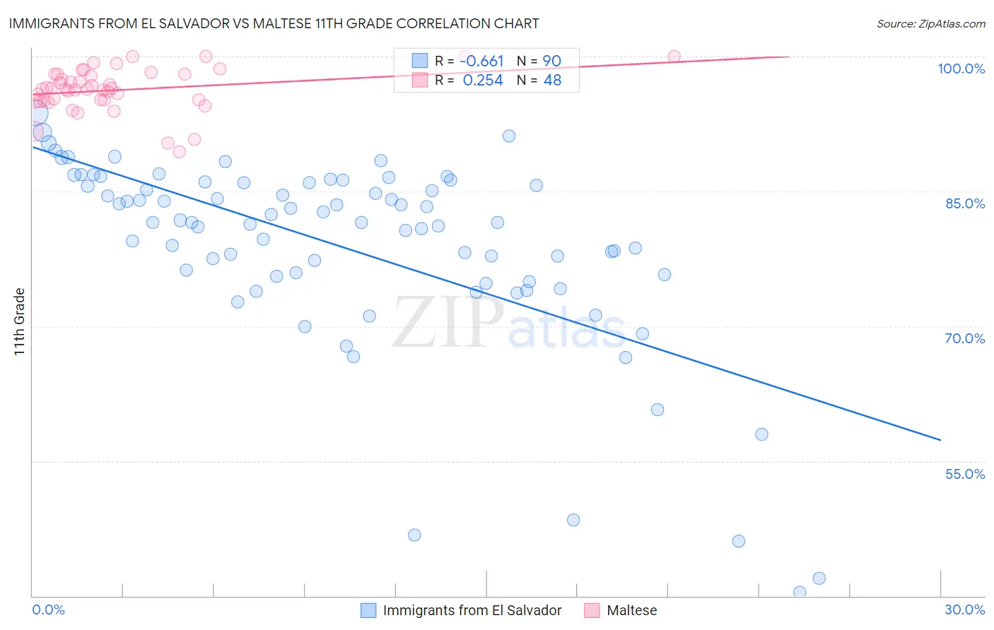 Immigrants from El Salvador vs Maltese 11th Grade