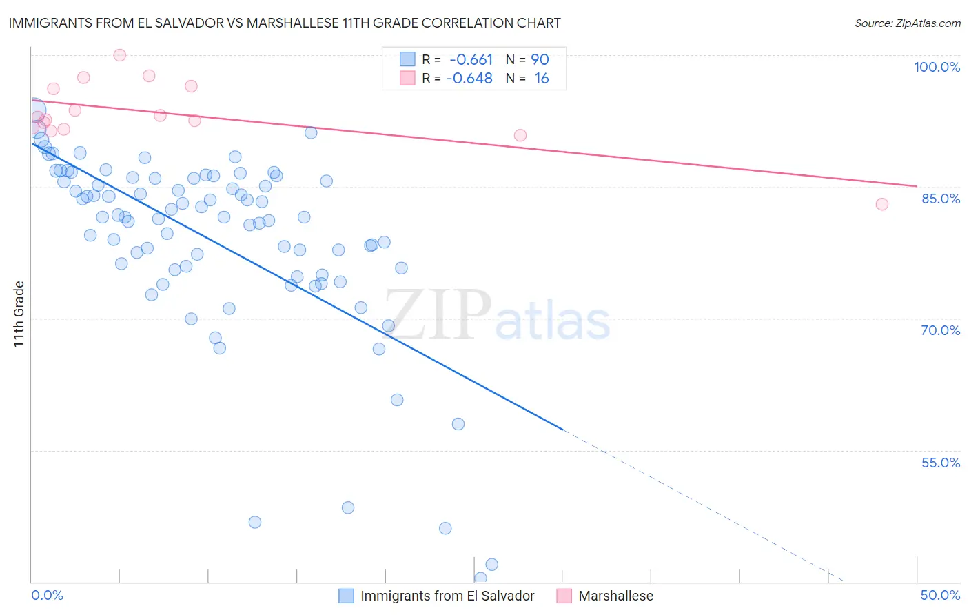 Immigrants from El Salvador vs Marshallese 11th Grade