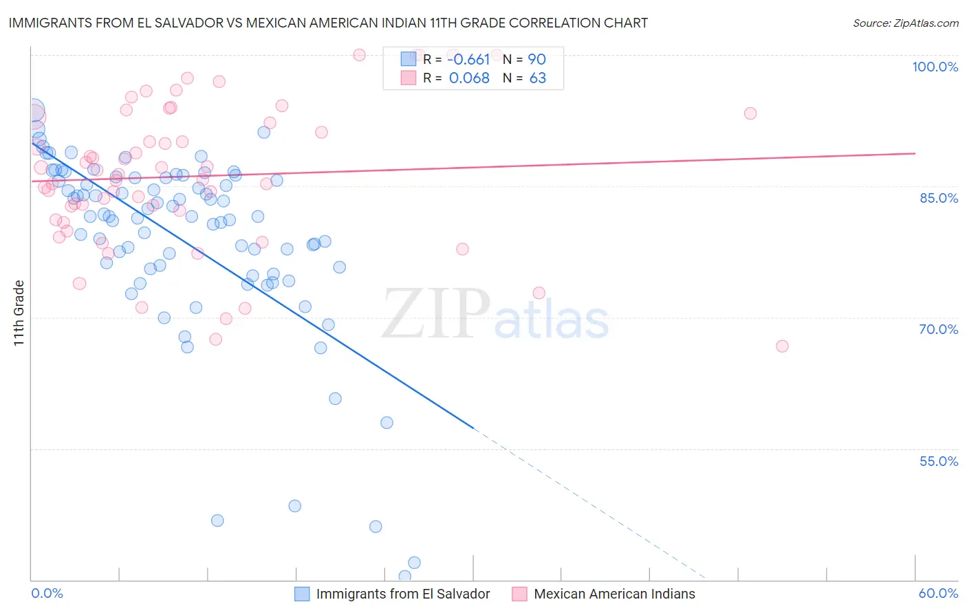 Immigrants from El Salvador vs Mexican American Indian 11th Grade