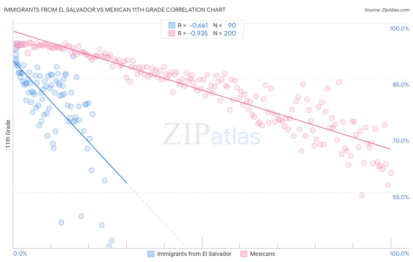 Immigrants from El Salvador vs Mexican 11th Grade