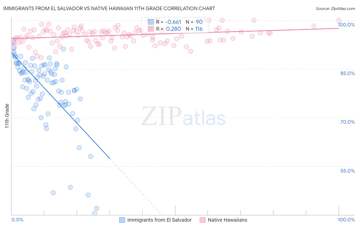 Immigrants from El Salvador vs Native Hawaiian 11th Grade
