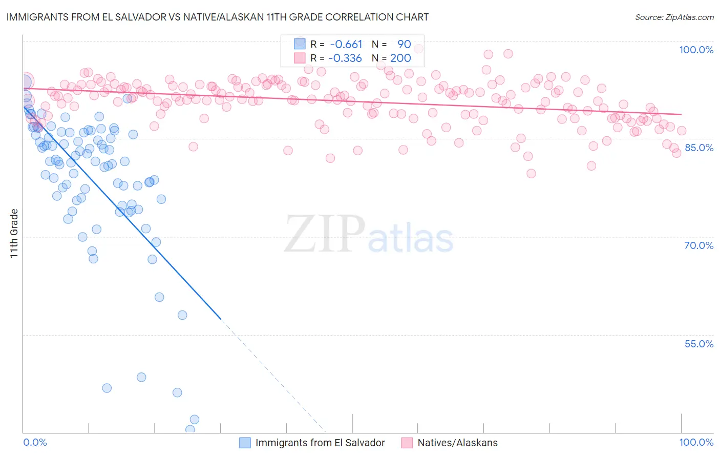 Immigrants from El Salvador vs Native/Alaskan 11th Grade