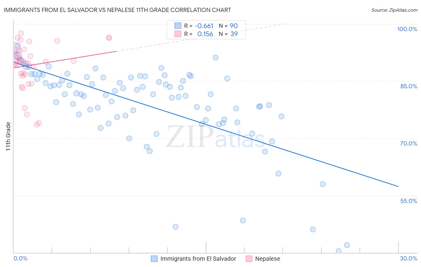 Immigrants from El Salvador vs Nepalese 11th Grade