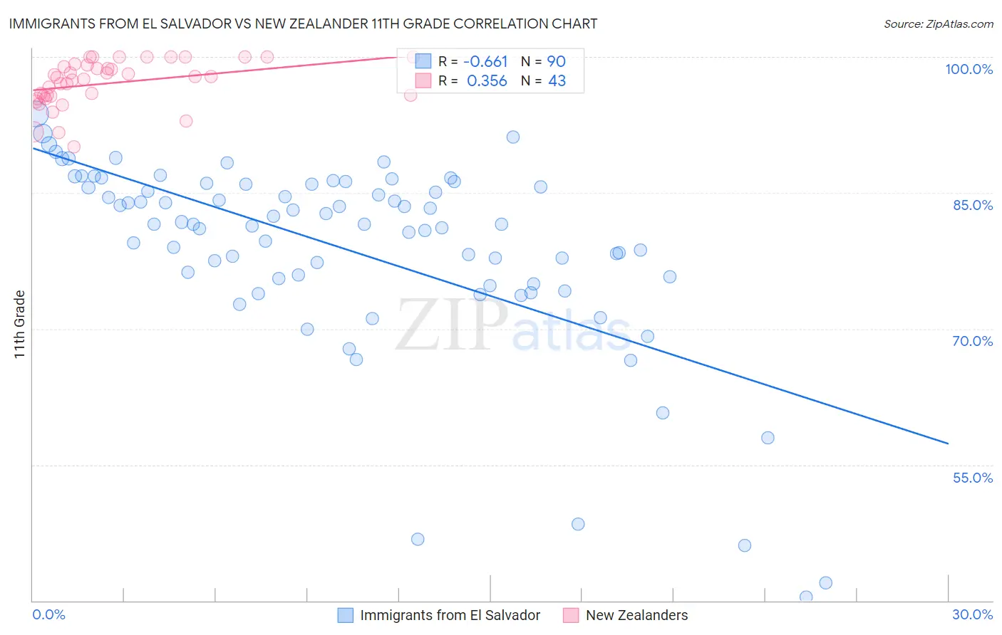 Immigrants from El Salvador vs New Zealander 11th Grade