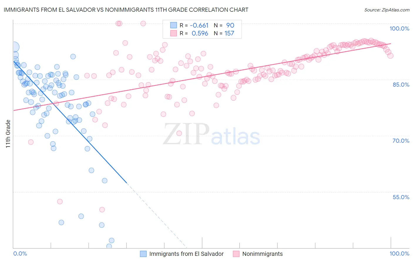 Immigrants from El Salvador vs Nonimmigrants 11th Grade