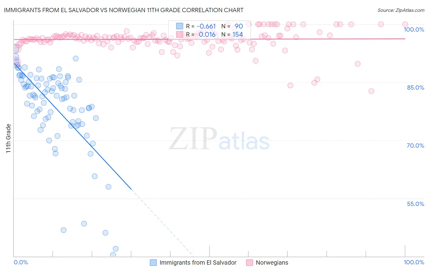 Immigrants from El Salvador vs Norwegian 11th Grade