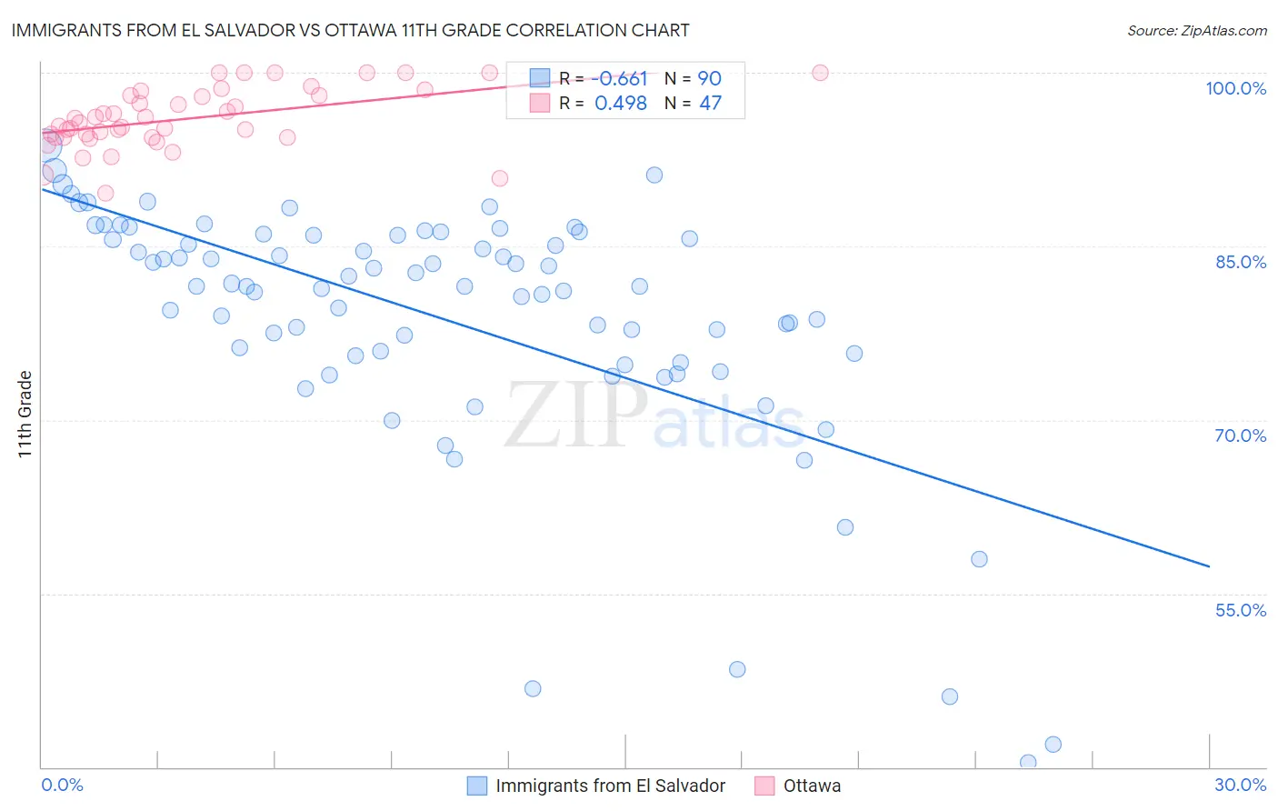Immigrants from El Salvador vs Ottawa 11th Grade