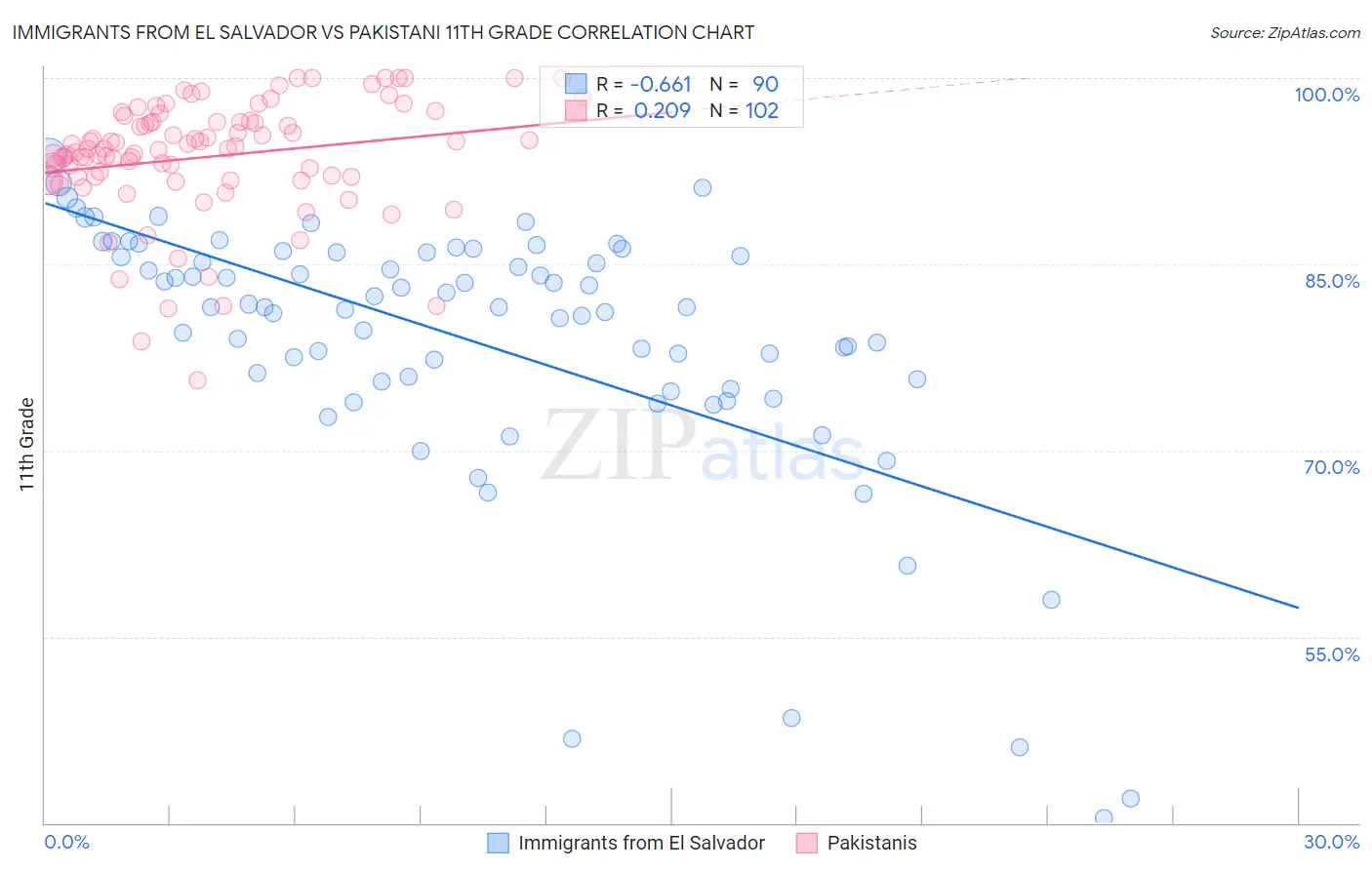 Immigrants from El Salvador vs Pakistani 11th Grade