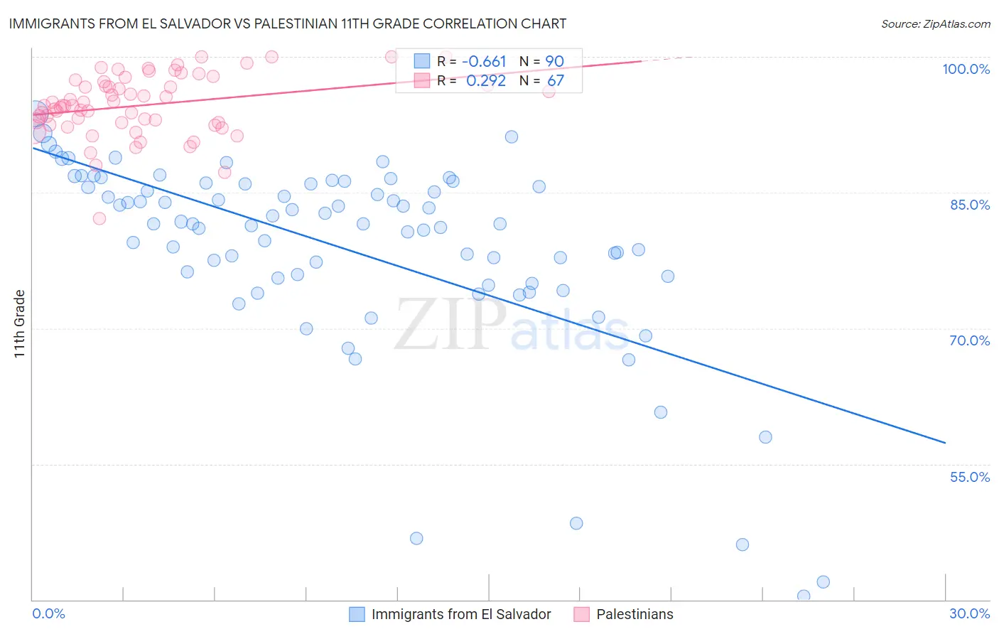 Immigrants from El Salvador vs Palestinian 11th Grade