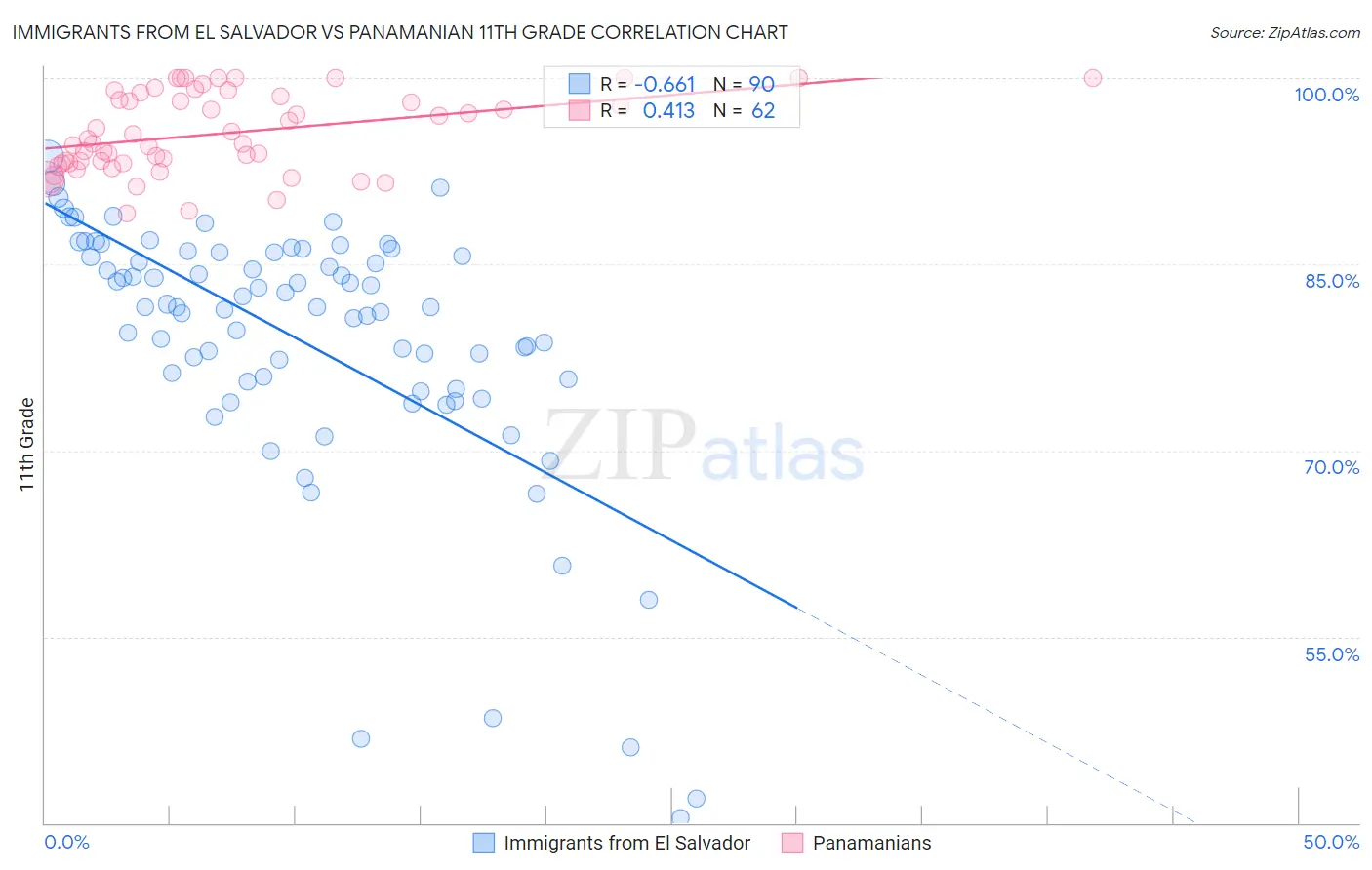 Immigrants from El Salvador vs Panamanian 11th Grade