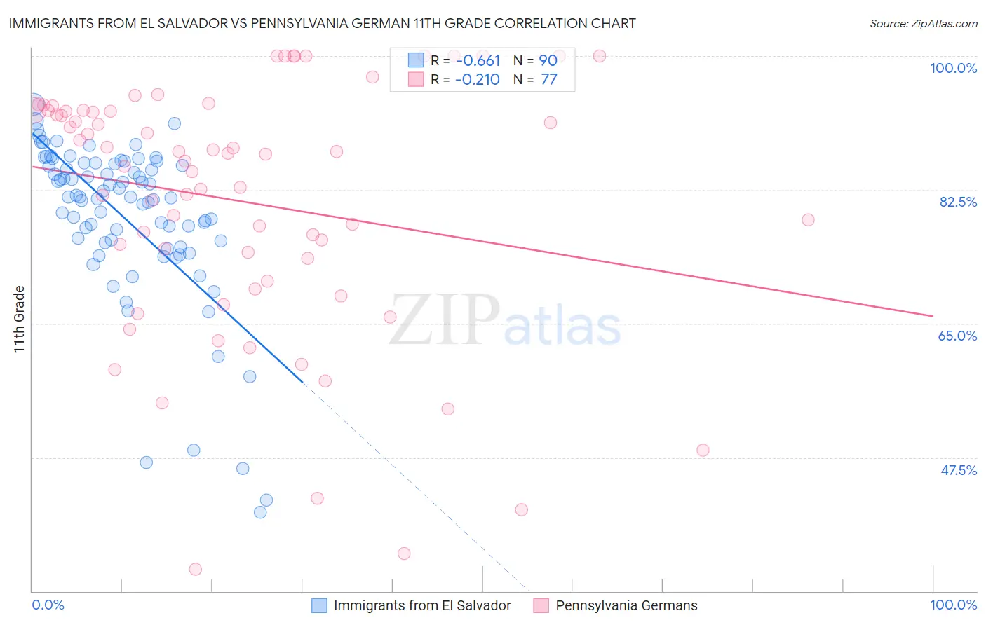 Immigrants from El Salvador vs Pennsylvania German 11th Grade