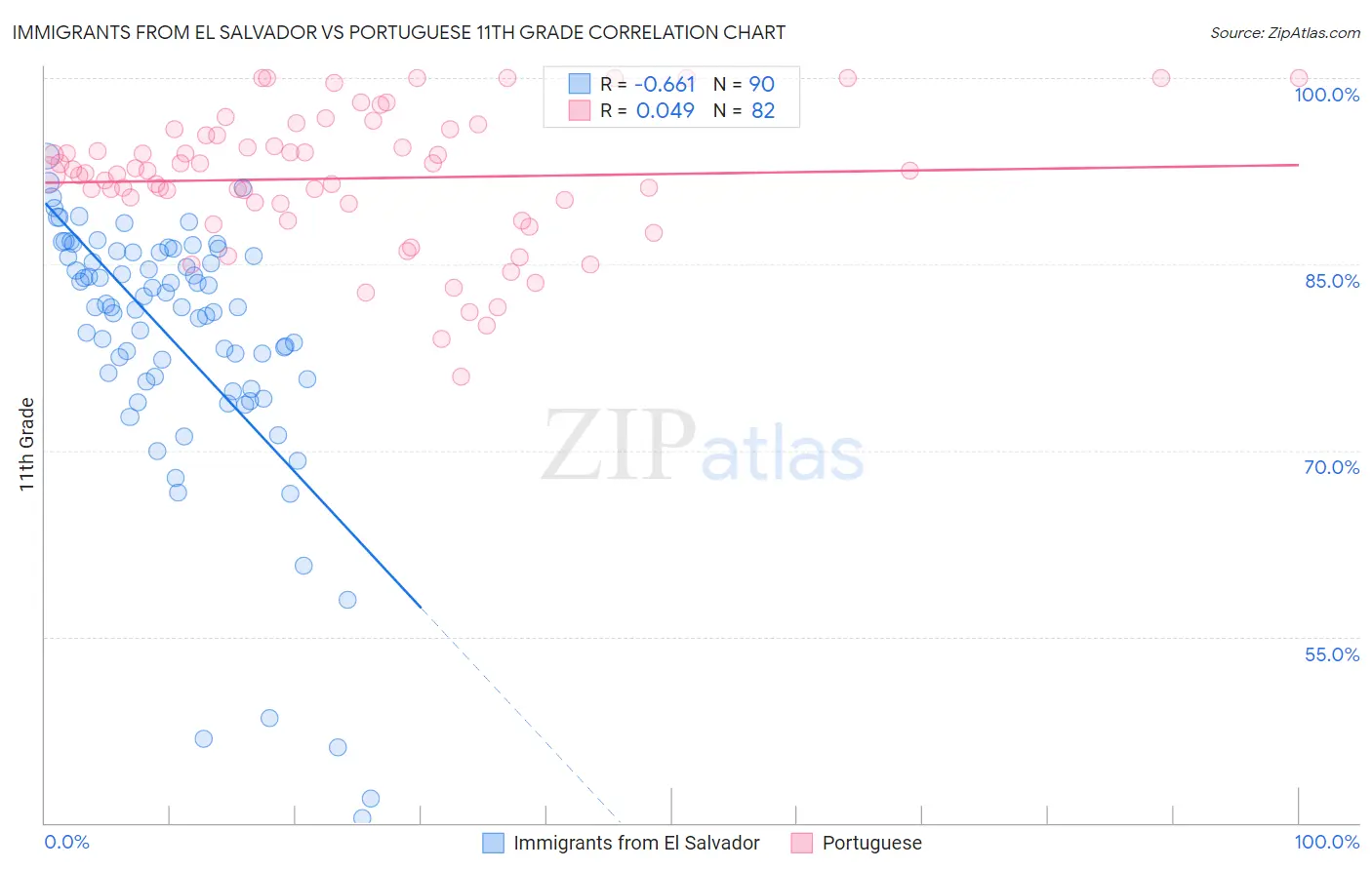 Immigrants from El Salvador vs Portuguese 11th Grade