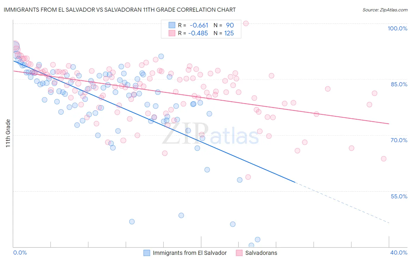 Immigrants from El Salvador vs Salvadoran 11th Grade