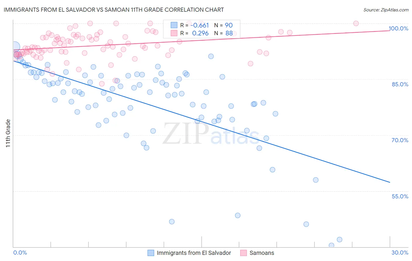 Immigrants from El Salvador vs Samoan 11th Grade
